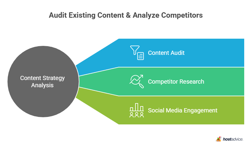 Audit Existing Content & Analyze Competitors