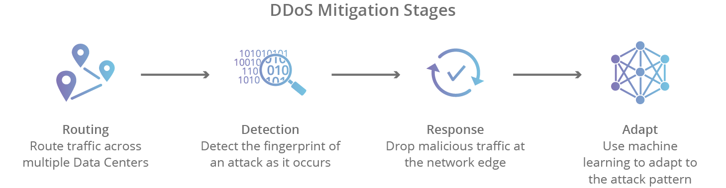 Illustration of DDoS Migration Stages