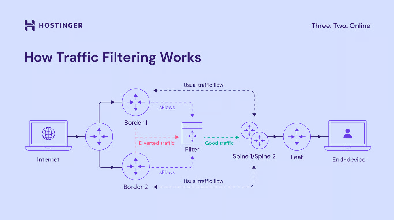 Illustration of 'How Traffic Filtering Works'?