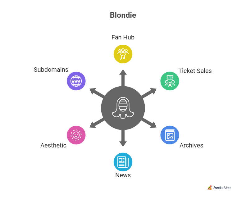 Blondie