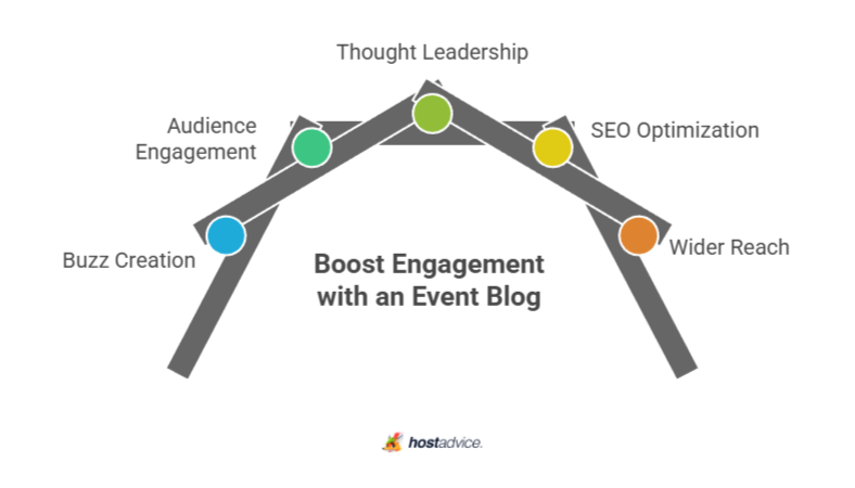 Boost Engagement with an Event Blog
