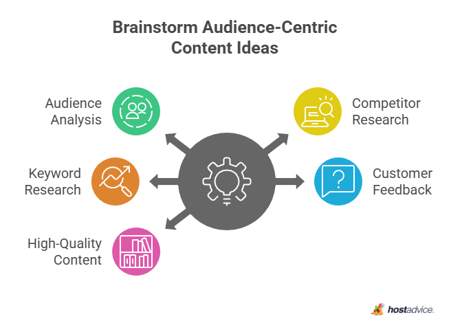 Brainstorm Audience-Centric Content Ideas