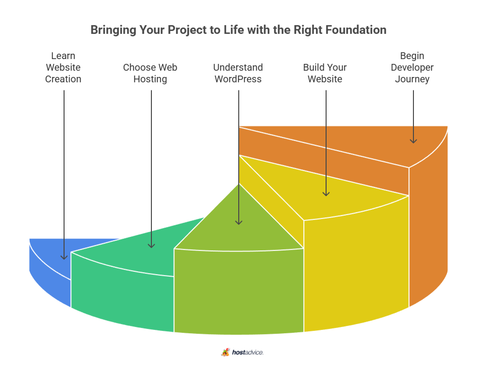 Bringing Your Project to Life with the Right Foundation