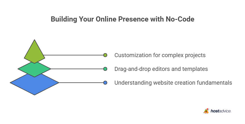 Building Your Online Presence with No-Code