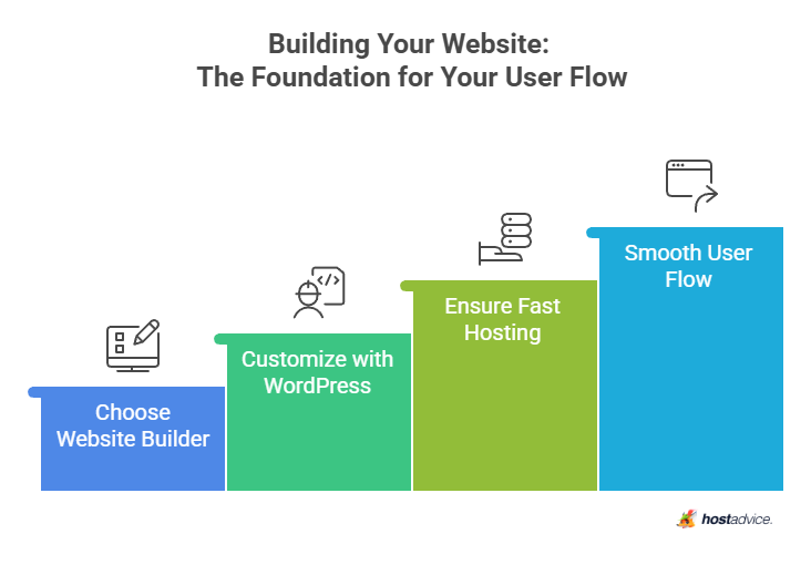 Building Your Website: The Foundation for Your User Flow