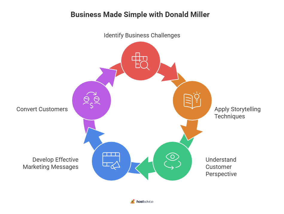 Business Made Simple with Donald Miller
