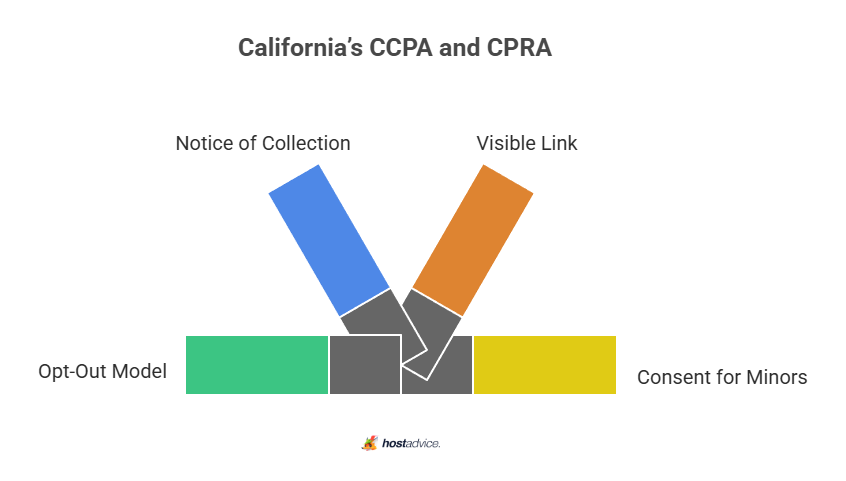 California’s CCPA and CPRA