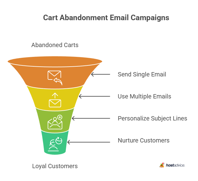 cart abandonment email campaigns