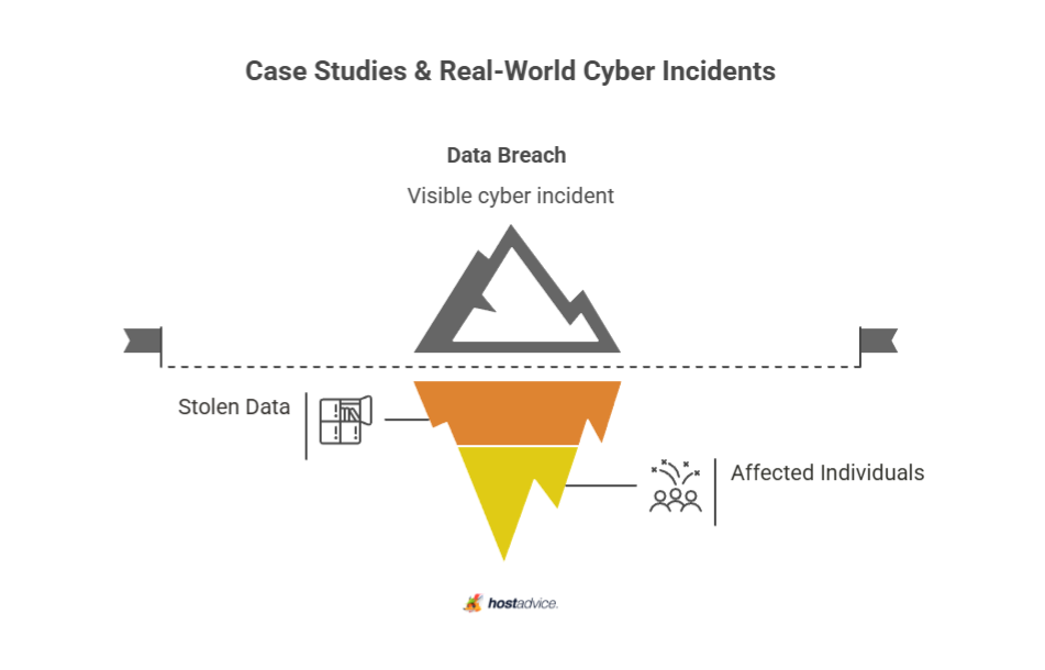 Case Studies & Real-World Cyber Incidents