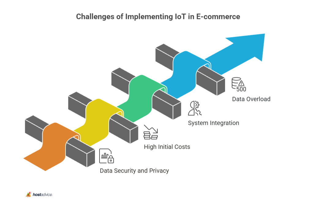 Challenges of Implementing IoT in E-commerce