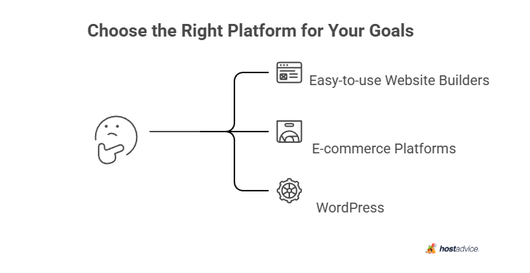 Choose the Right Platform for Your Goals