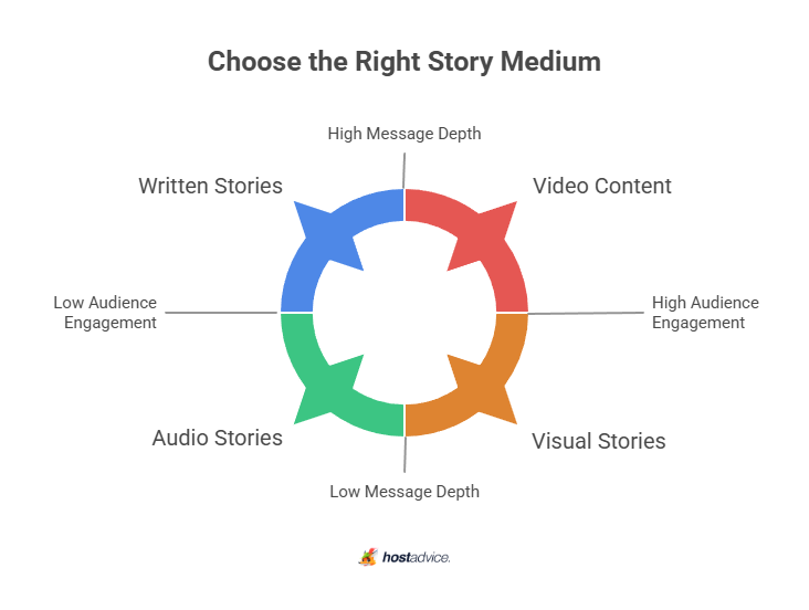 Choose the Right Story Medium