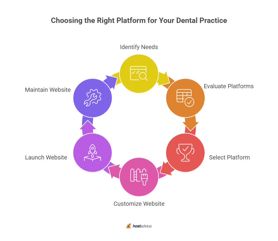Choosing the Right Platform for Your Dental Practice