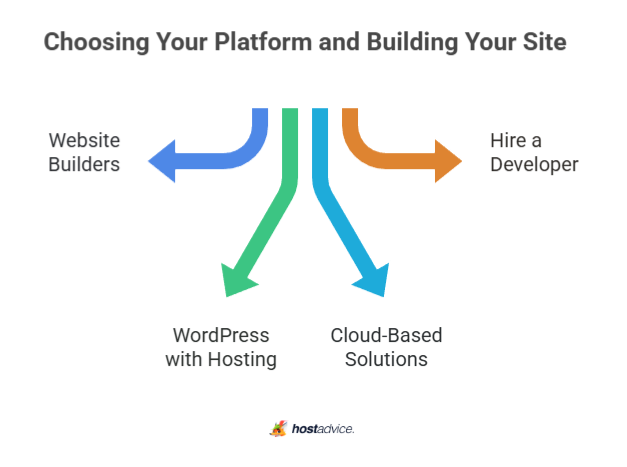 Choosing Your Platform and Building Your Site