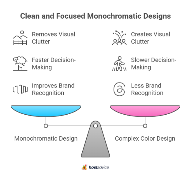 Clean and Focused Monochromatic Designs