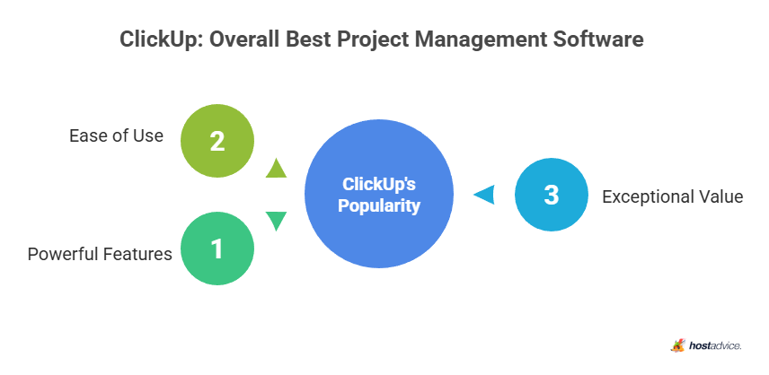 ClickUp: Overall Best Project Management Software