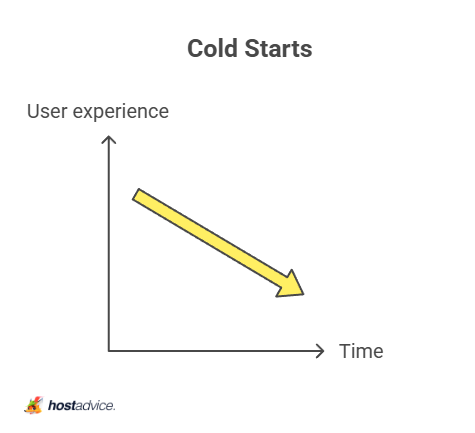 cold starts