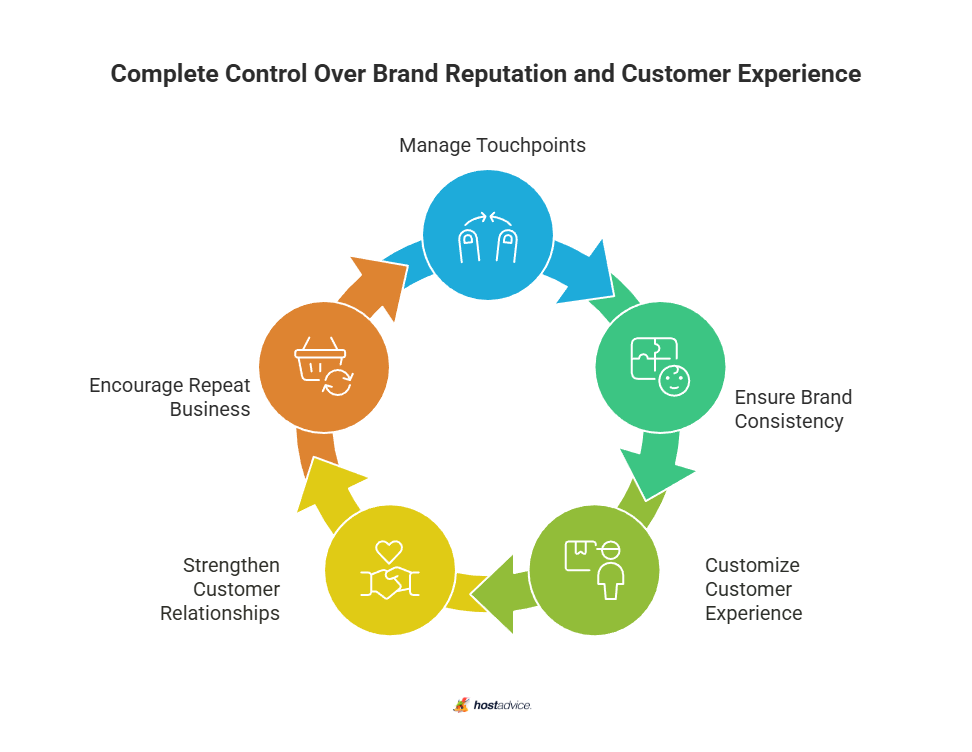 Complete Control Over Brand Reputation and Customer Experience