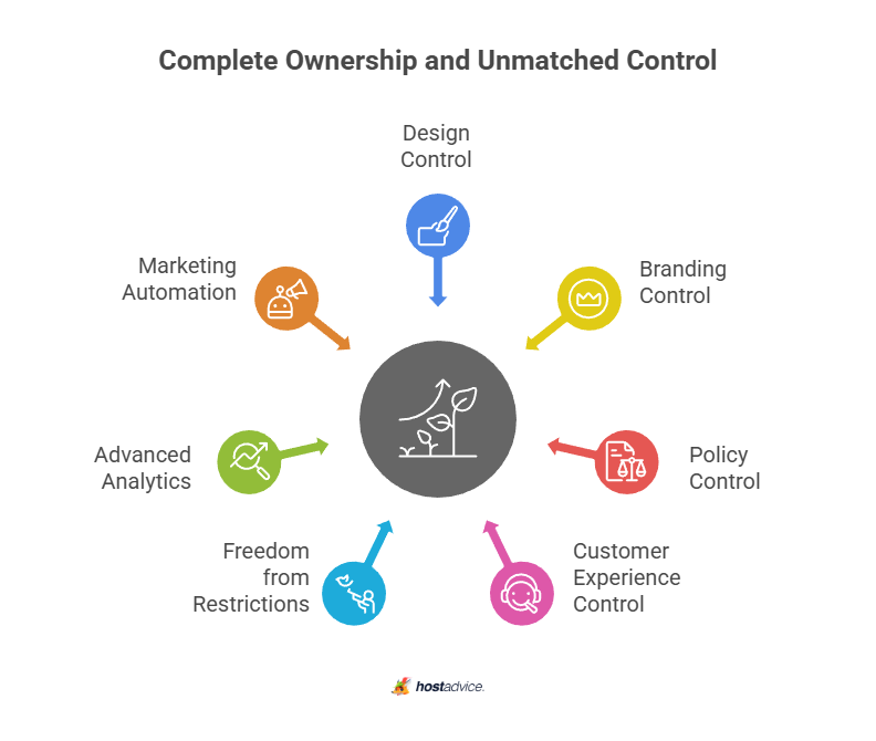 Complete Ownership and Unmatched Control