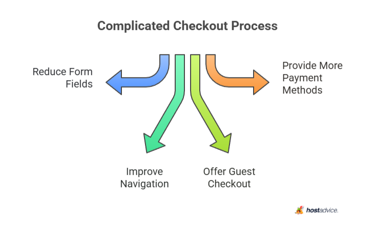 complicated checkout process