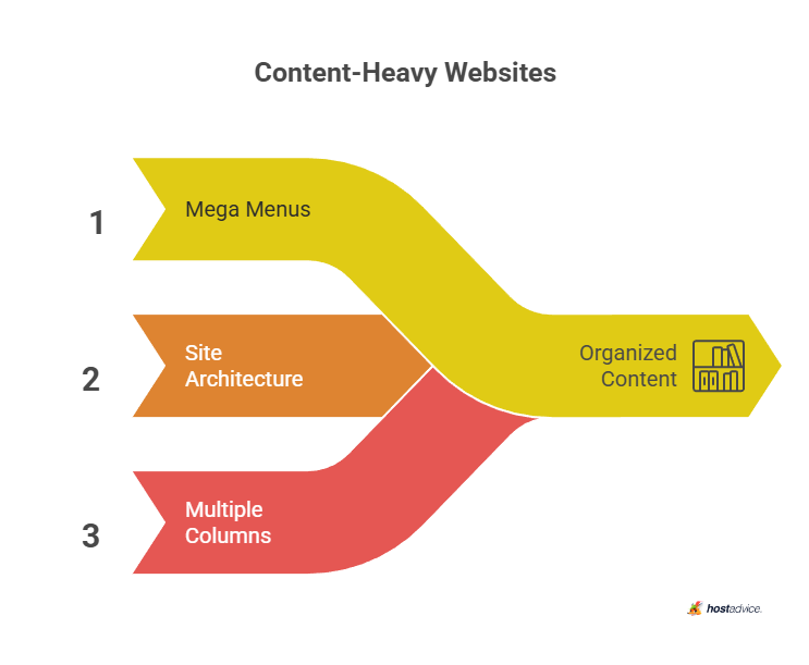 Content-Heavy Websites