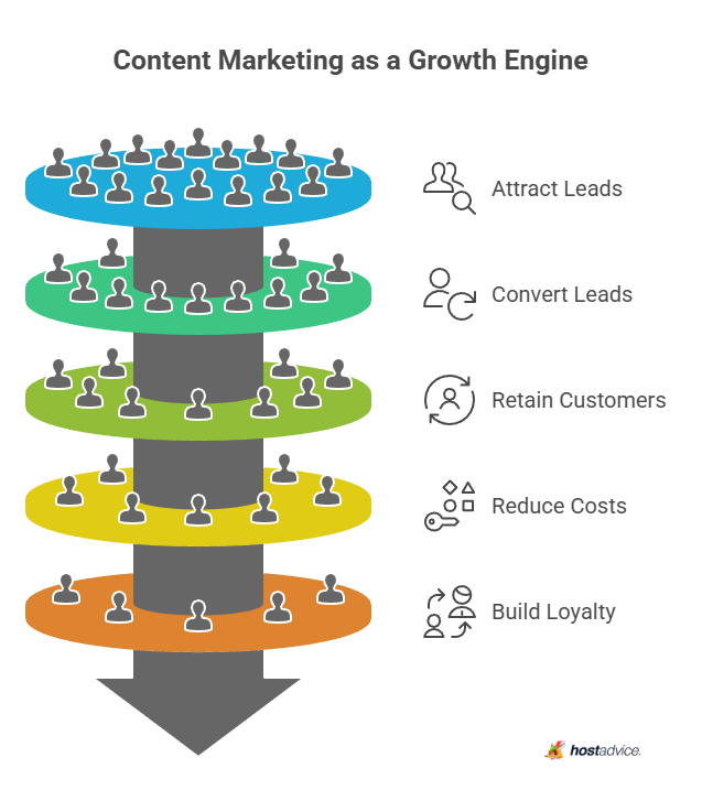 content marketing as a growth engine