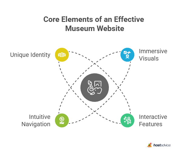 Core Elements of an Effective Museum Website