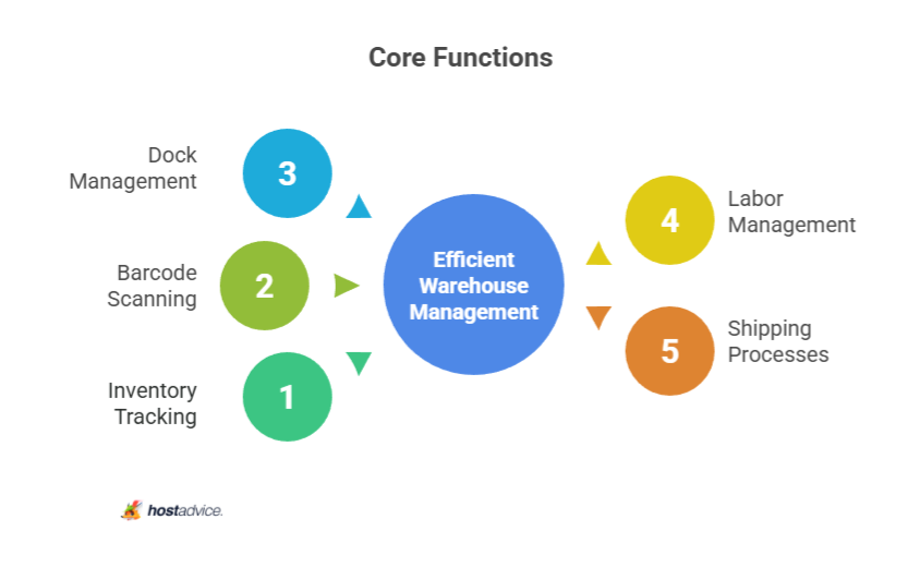 core functions