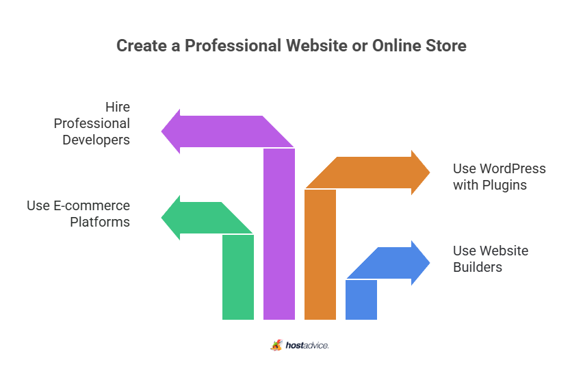 Create a Professional Website or Online Store