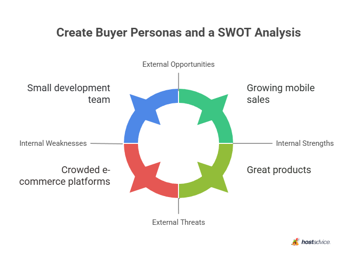 Create Buyer Personas and a SWOT Analysis