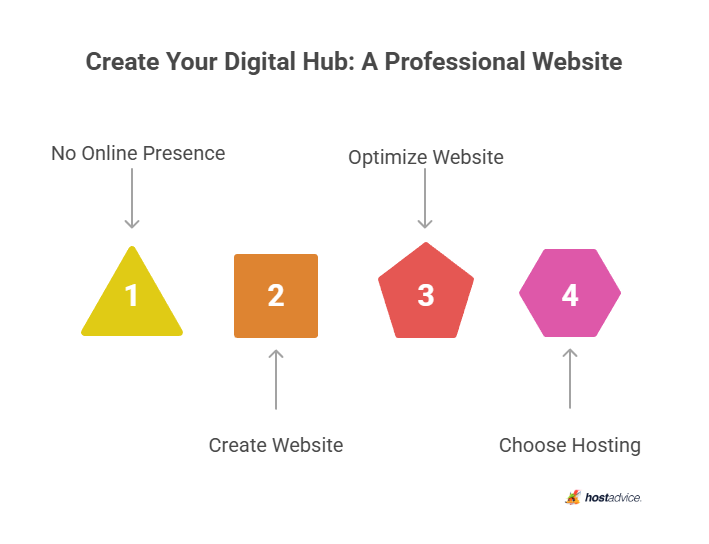 Create Your Digital Hub: A Professional Website