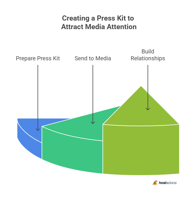 Creating a Press Kit to Attract Media Attention
