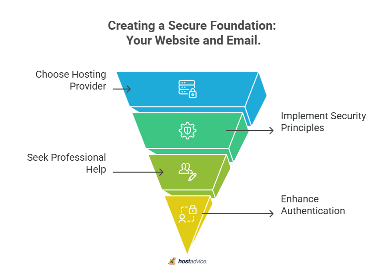 Creating a Secure Foundation: Your Website and Email.