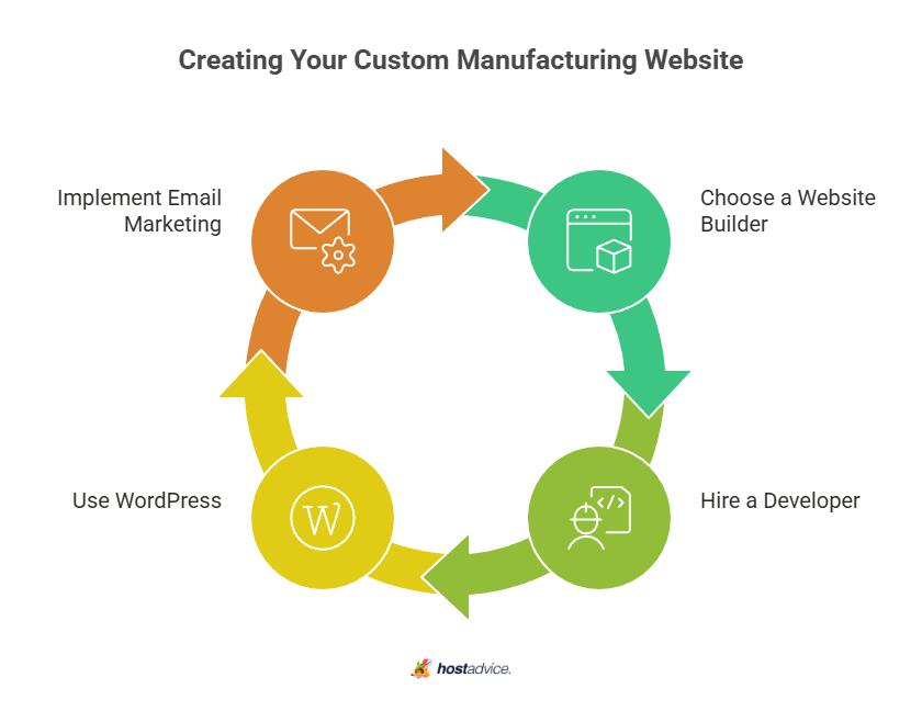 Creating Your Custom Manufacturing Website