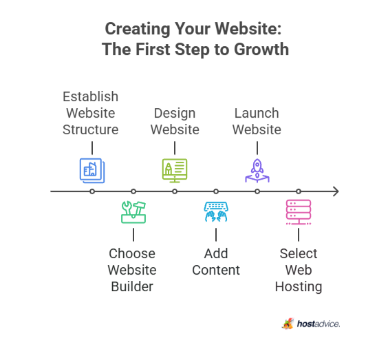 Creating Your Website: The First Step to Growth