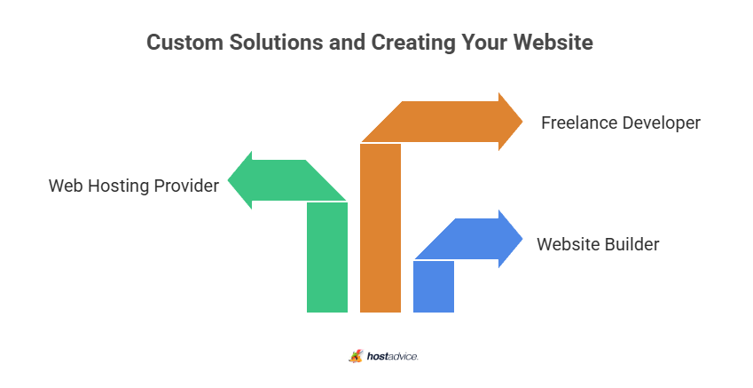 Custom Solutions and Creating Your Website