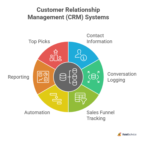 Customer Relationship Management (CRM) Systems