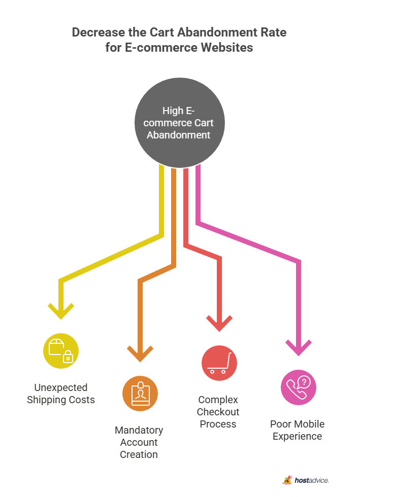 Decrease the Cart Abandonment Rate for E-commerce Websites