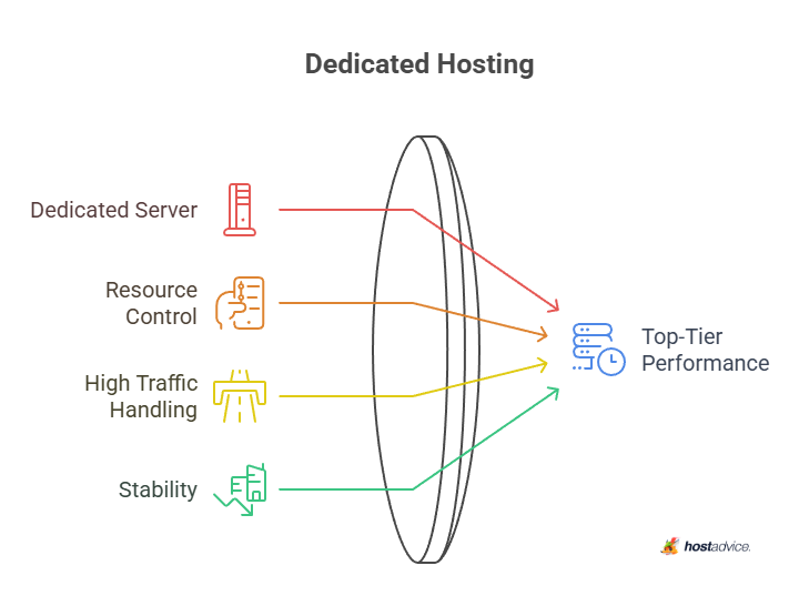 Dedicated Hosting