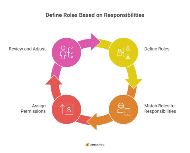 Perform Roles User Roles & Permissions Explained (w/ Real-World Examples)