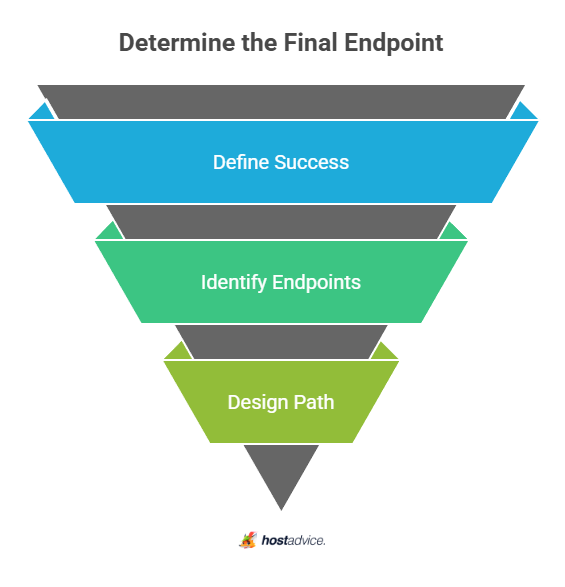 Determine the Final Endpoint