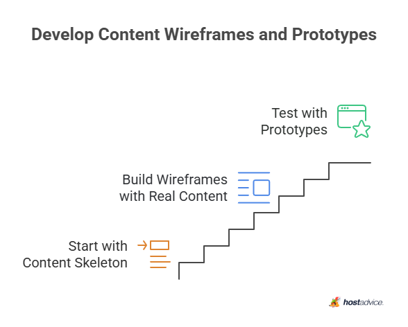 Develop Content Wireframes and Prototypes