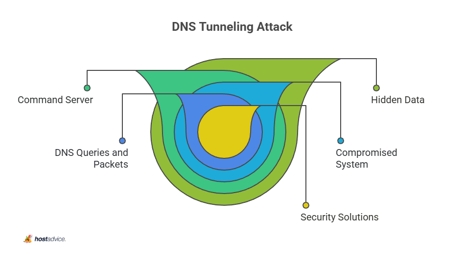DNS Tunneling Attacks
