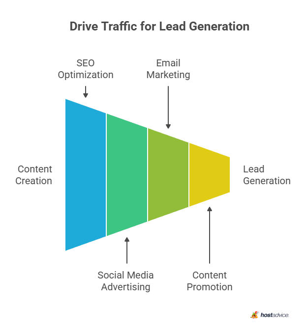 Drive Traffic for Lead Generation