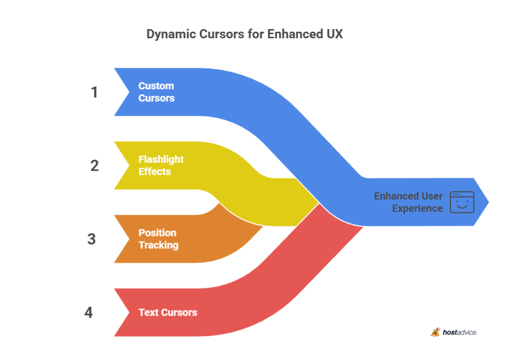 Dynamic Cursors for Enhanced UX