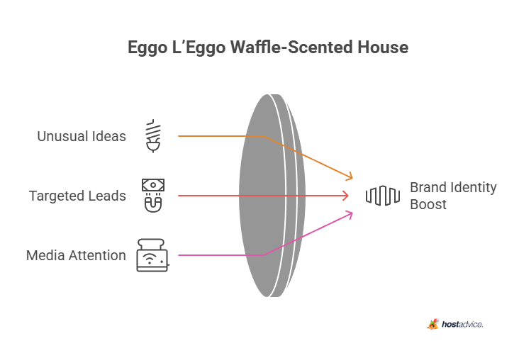 Eggo L'Eggo Waffle-Scented House