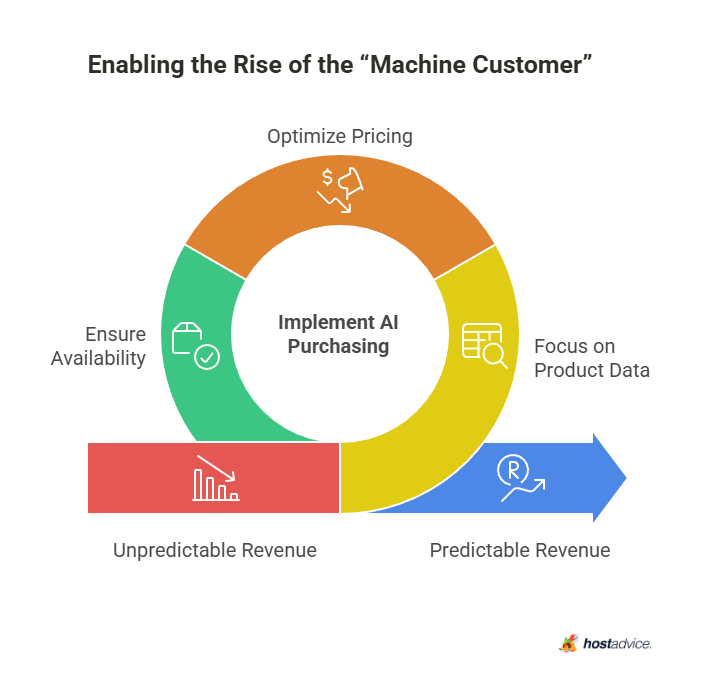 Enabling the Rise of the “Machine Customer”