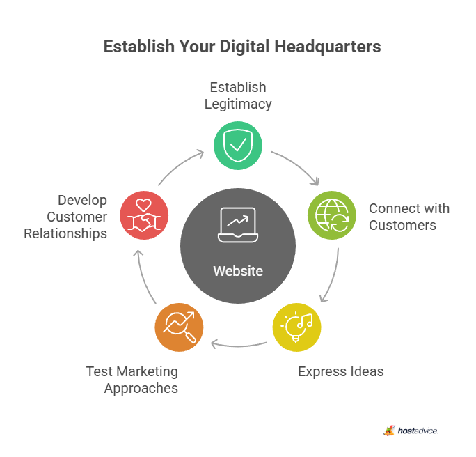 Establish Your Digital Headquarters