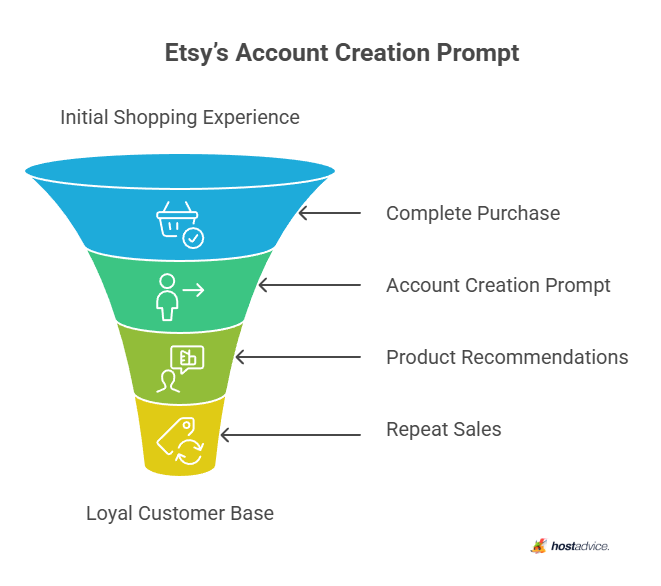 Etsy's Account Creation Prompt