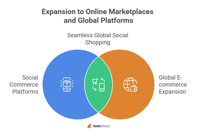 Expansion to Online Marketplaces and Global Platforms